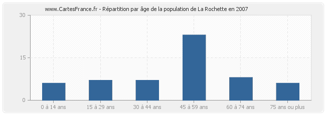 Répartition par âge de la population de La Rochette en 2007